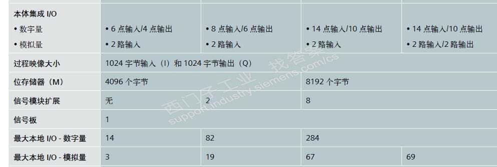 1200选型I/O