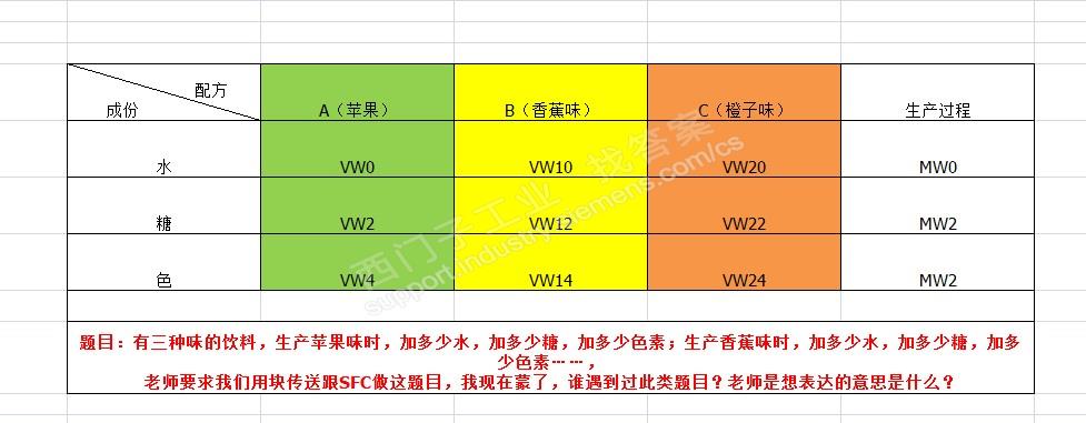 西门子PLC利用块传送写配方程序，如三种味道的饮料，加的配方不一样，怎么写程序？（附图）