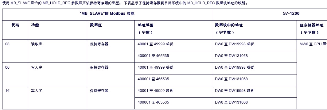 请教1200MODBUS地址转换及串口助手使用问题