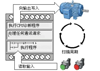 触摸屏修改的参数在程序中如何执行修改