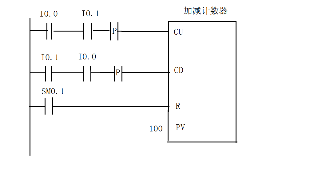 编码器 PLC 连接 加减计数器 程序