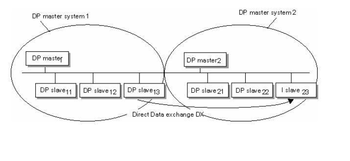 profibusDP主站网络