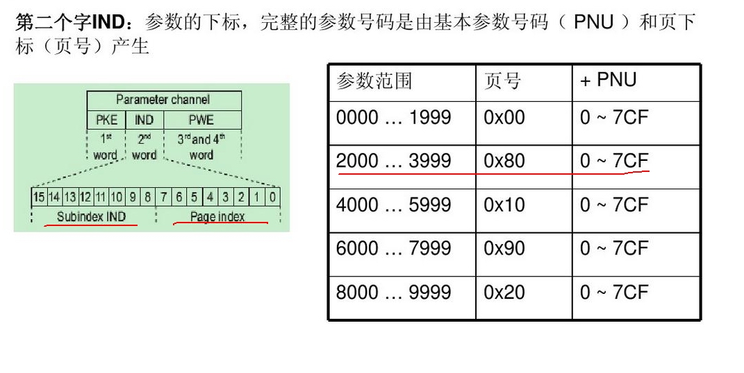 mm440 和S7-300的DP通讯的报文问题？