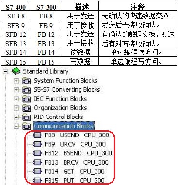 cpu315-2pn/dp以太网数据发送与接收问题