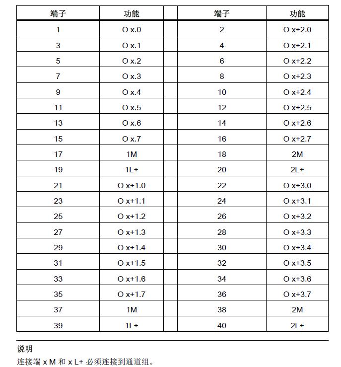 谁知道S7300 64点数字量输入和64点输出模块的接线方法