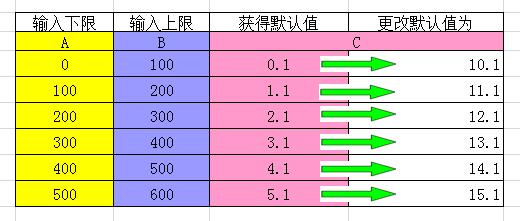 300设置默认值