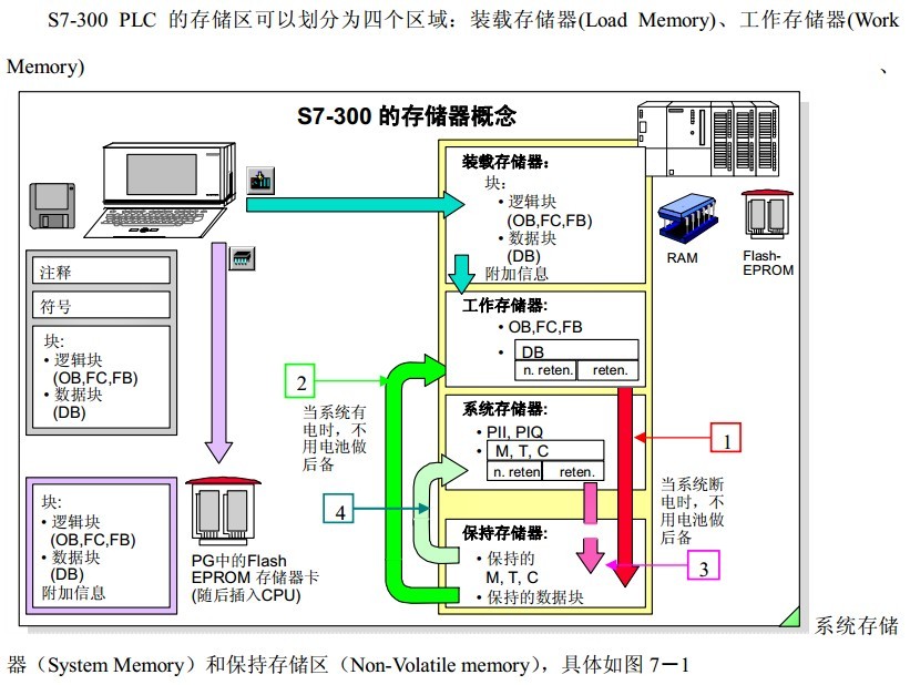直接断电会导致PLC程序丢失？