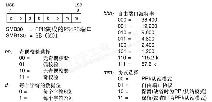 S7-200 224 CN与PC进行自由口通讯