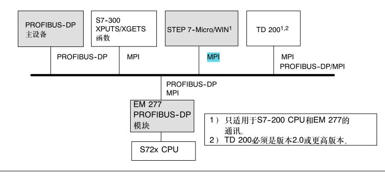 EM277和216和触摸屏通讯问题