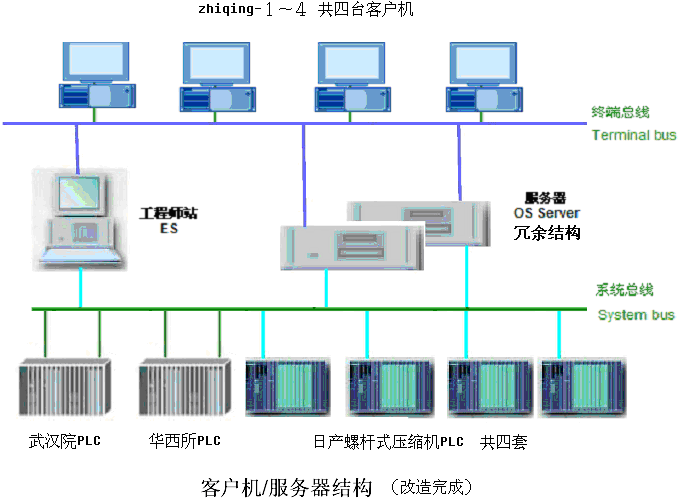 终端总线和工厂总线