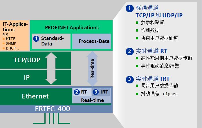 在profinet中带宽是一个什么概念？