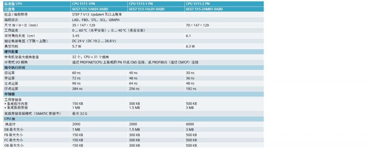 S7-1500 CPU，1515-2PN 的X2 网口支持modbus TCP 通信协议吗？