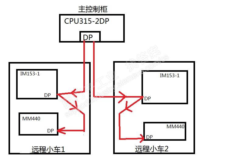 CPU315-2PN/DP与远程IM153-4、MM440通讯问题