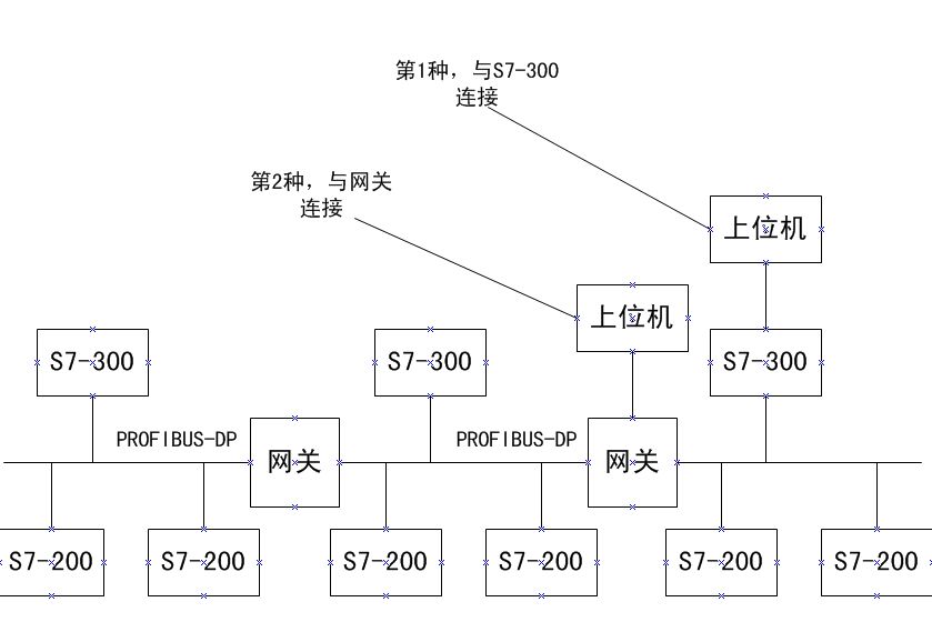 对于多主站DP系统，如图所示，上位机是读取主站的数据，还是网关的数据？