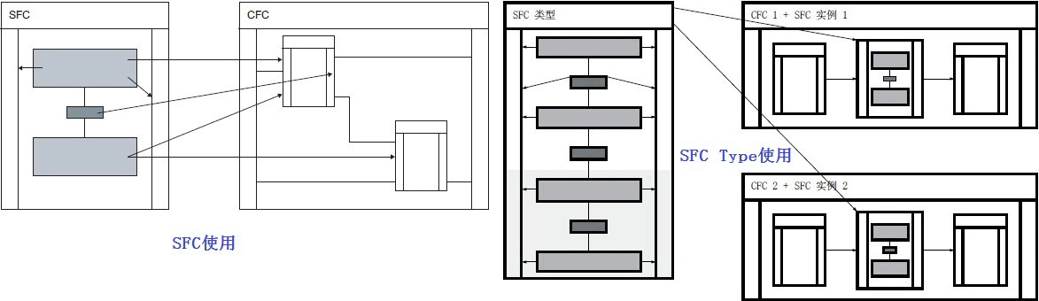 PCS7 SFC