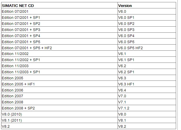 SIMATIC NET PC不同版本的区别？