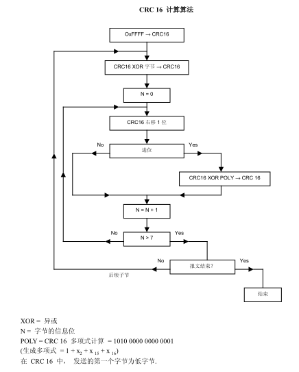 modbus crc问题