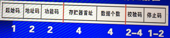 S7-200与C#的Modbus通讯的字节数组问题