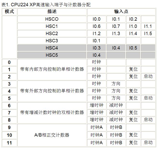 CPU224XP进行高速计数器的时候，可以接什么样的编码器？