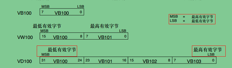 关于200的数据低位和高位的问题