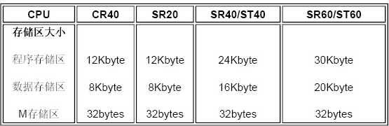 smart200PLC的永久存储区有多大？