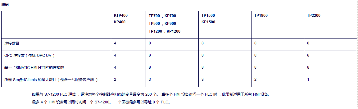 一个TP1200触摸屏可以连接多少个S7-1200PLC