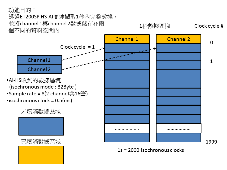 ET200SP AI-HS高速擷取1秒內完整數據