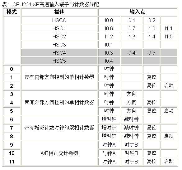 万濠WTA光栅尺与S7200-cpu224 xp继电器型PLC连接