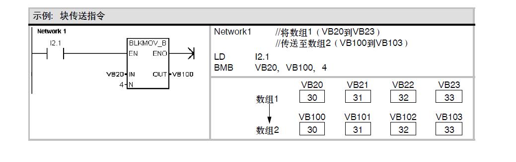 s7 200PLC 字符串传送用什么指令