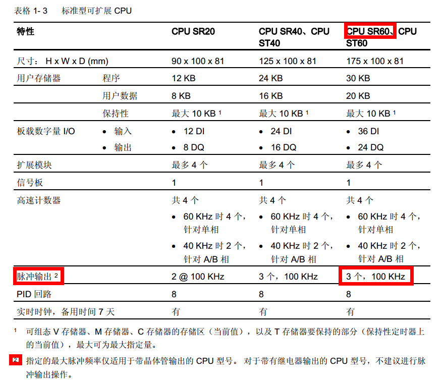S7-200 SMART SR60可以使用PWM功能吗
