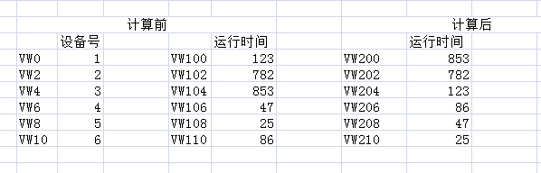 排序大小目的：编号和数据