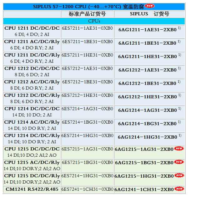 请问是1200的6ES7223-1BL32-0XB0的宽温型号?