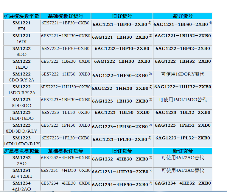 请问是1200的6ES7223-1BL32-0XB0的宽温型号?