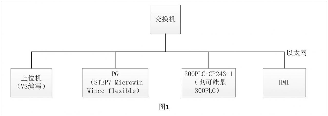 总线选择
