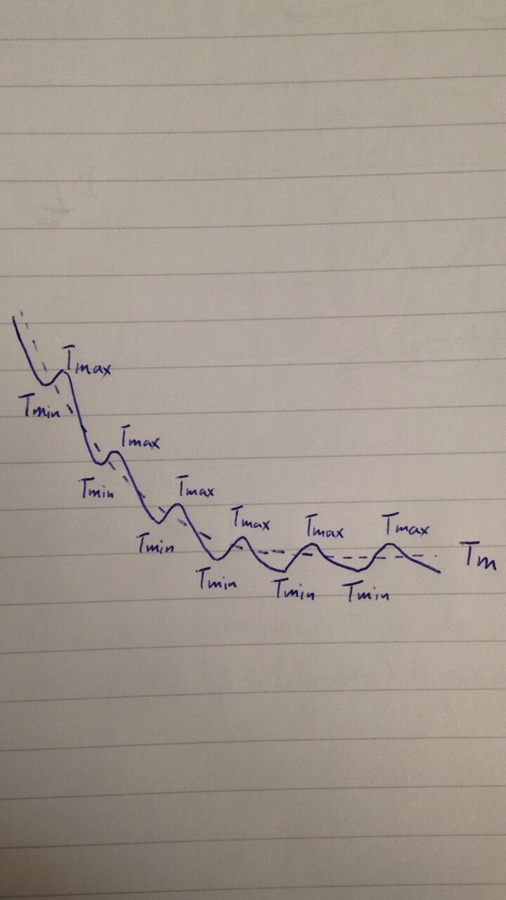 怎么提取周期性变化的过程模拟量中每个周期的最大值和最小值