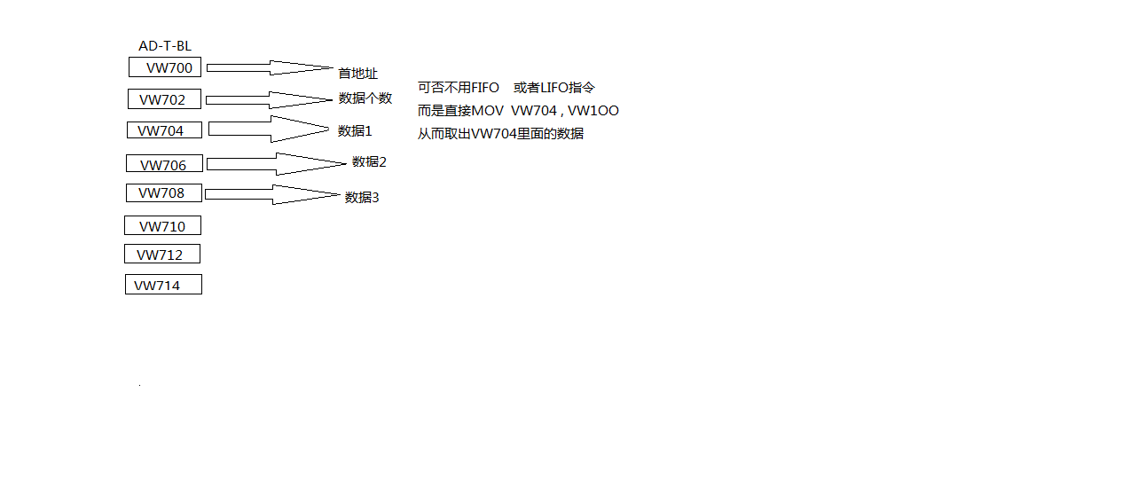 S7-200 填表之后 取值问题