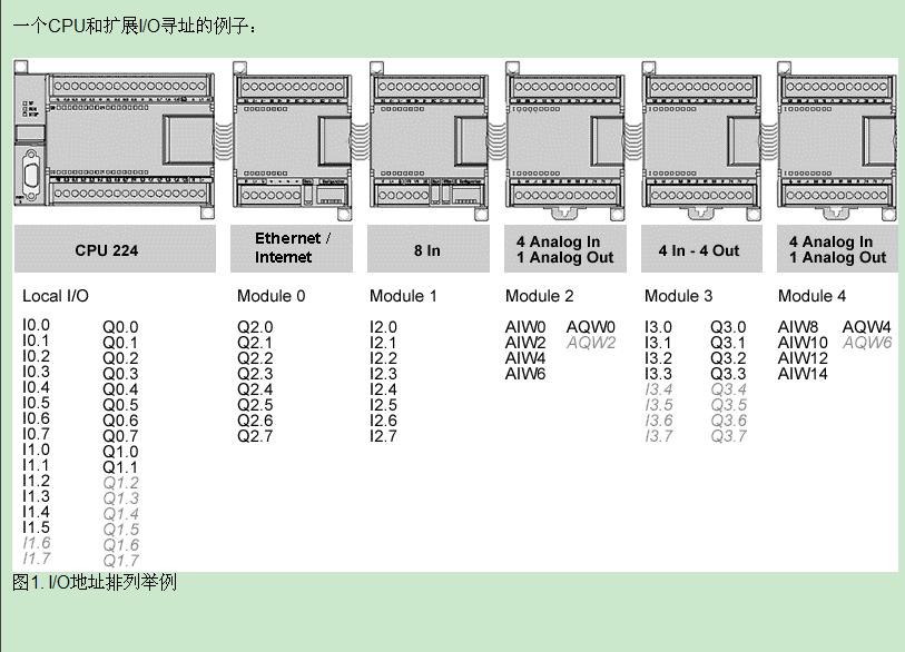 S7-200  CPU224输出口排序