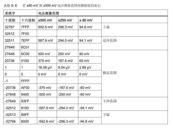 模拟量信号的分度表