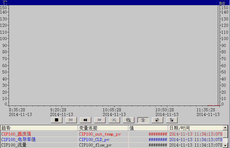 MP377屏趋势图中的数据显示“#######”