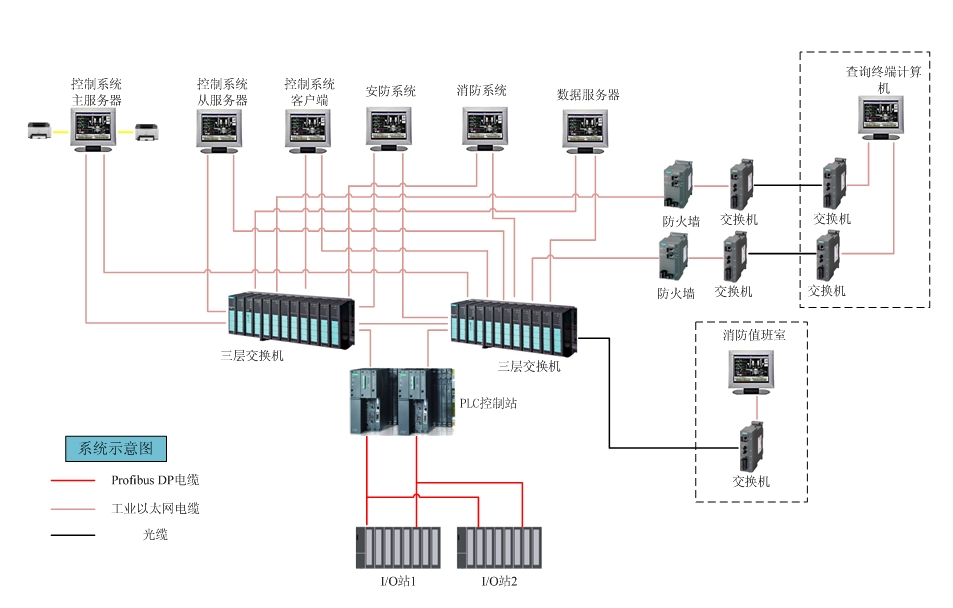 关于冗余网络及不同网段的网络连接