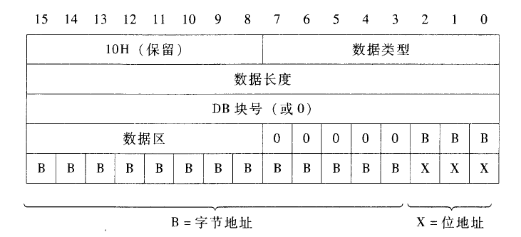 基础知识--ANY数据类型指针的问题