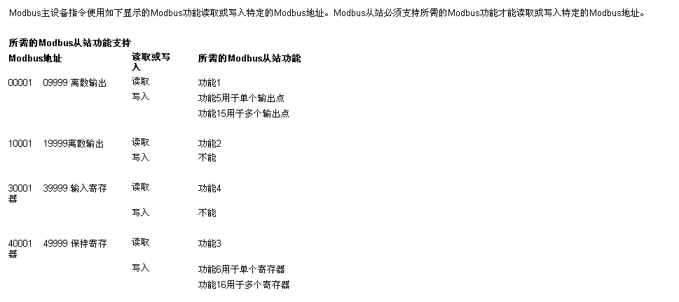 S7-200PLC与组态王进行ModbusRTU通讯的问题
