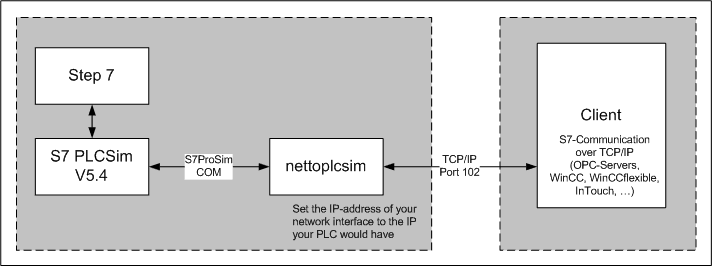本人由于没有硬件想用plcsim结合nettoplcsim模拟基于TCP/IP的通信