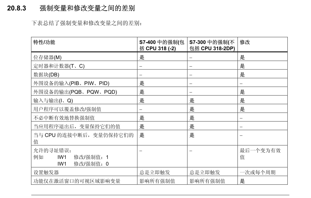 S7-300进行程序监控时，将地址修改为1命令(调试菜单)