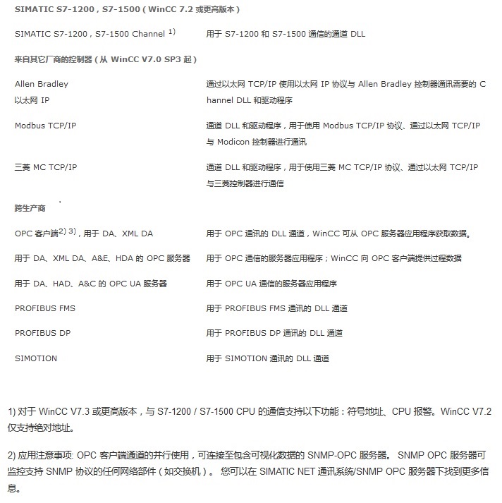 最新的WINCC软件能支持哪些与下位设备的通信驱动？