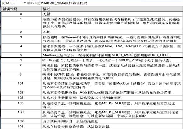S7 200CN自由口MODBUS-RTU通讯