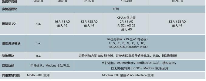 s7-222cn支持扩展以太网模块CP 243-1 IT吗？怎么通过因特网远程异地控制s7-222cn？