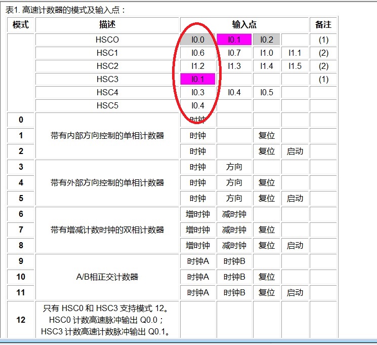 编码器计数测转