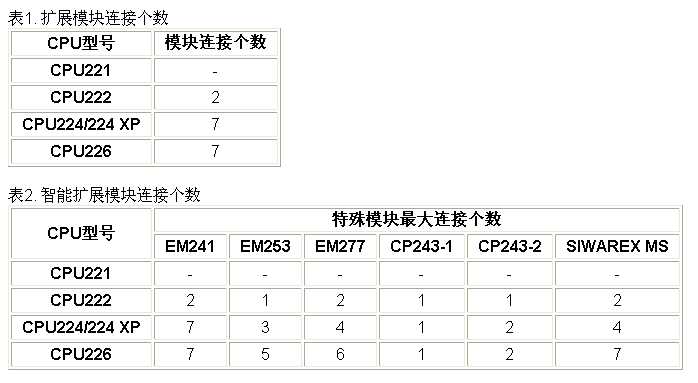 通讯-请问一下S7-200能够带几个通讯模块