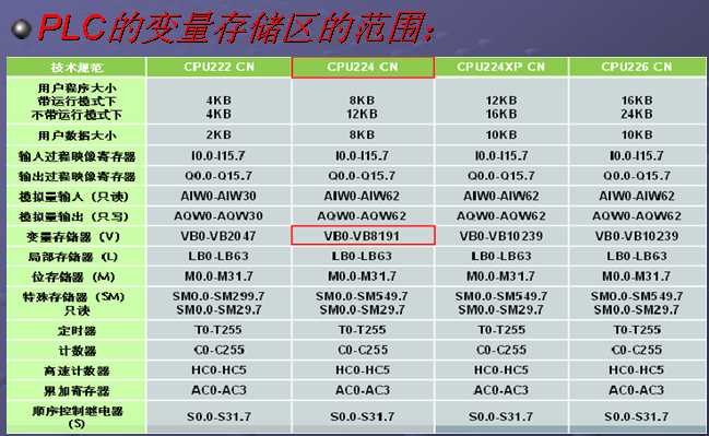 通讯-请问一下S7-200能够带几个通讯模块